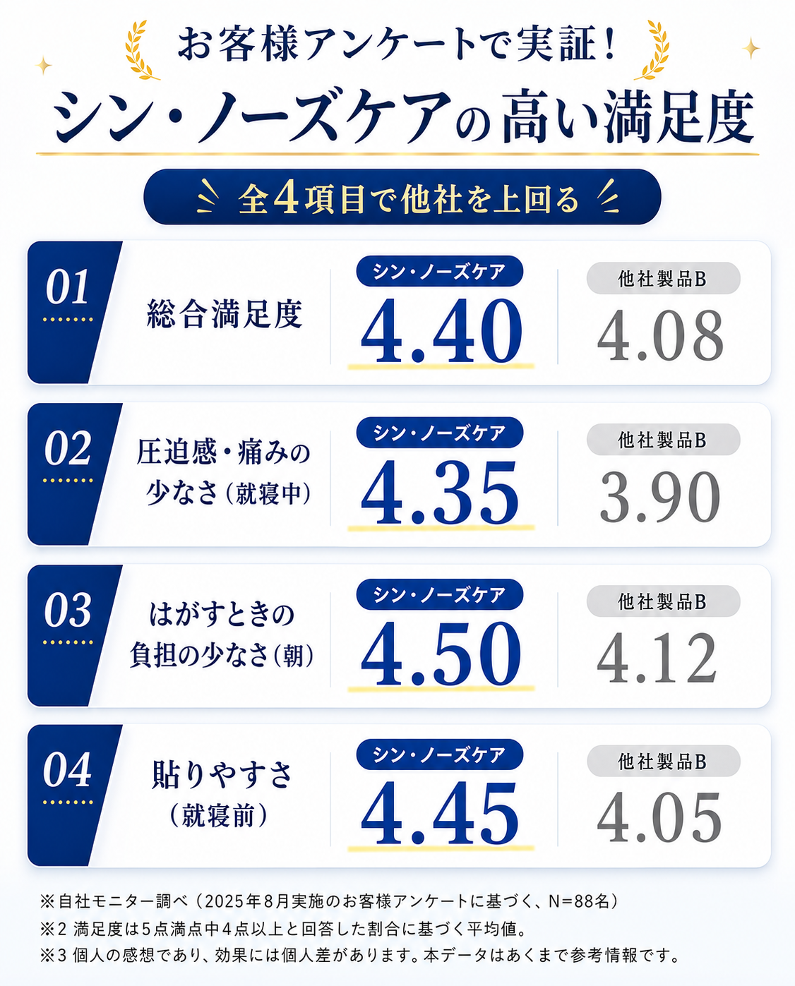 薬を飲まずに、鼻通りスッキリ。肌にやさしい「医療用素材」 鼻孔拡張テープ「シン・ノーズケア(スモール)」