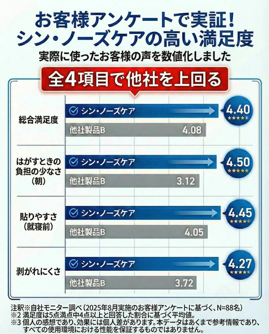 薬を飲まずに、鼻通りスッキリ。 汗を逃がす「新素材」鼻孔拡張テープ「シン・ノーズケア（レギュラー）」